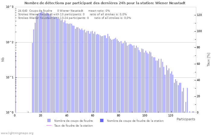 Graphes: Nombre de détections par participant