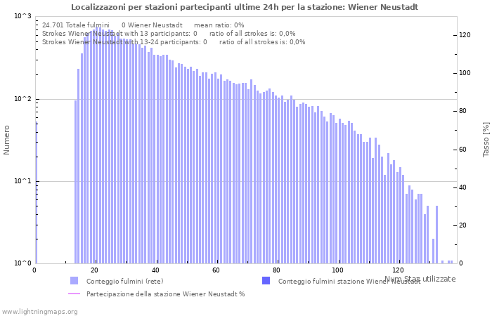 Grafico: Localizzazoni per stazioni partecipanti