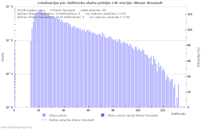 Grafiki: Lokalizācijas pēc dalībnieku skaita