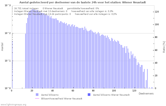 Grafieken: Aantal gedetecteerd per deelnemer