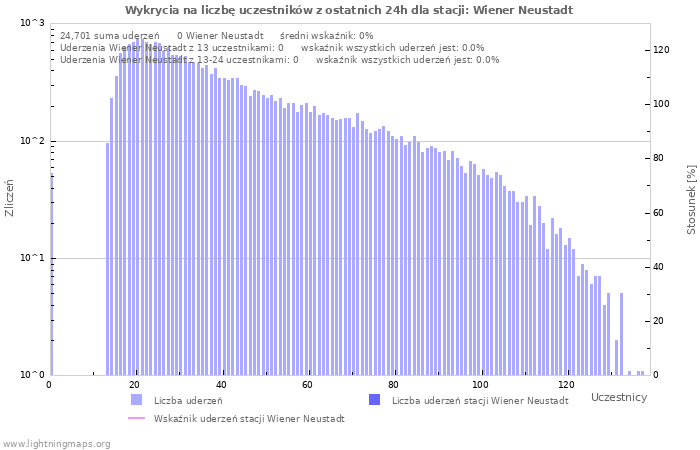 Wykresy: Wykrycia na liczbę uczestników