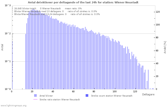 Grafer: Antal detektioner per deltagande