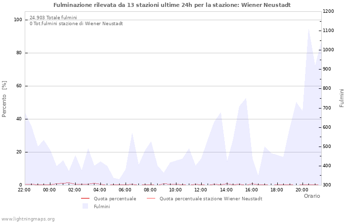 Grafico