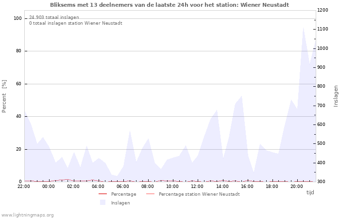 Grafieken