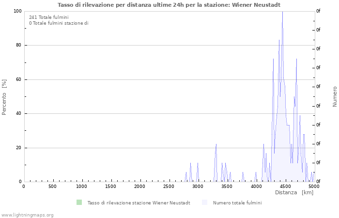 Grafico: Tasso di rilevazione per distanza