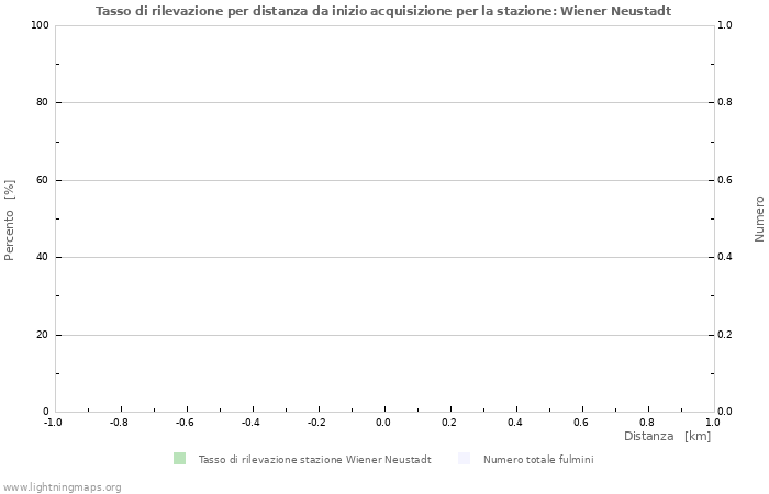 Grafico