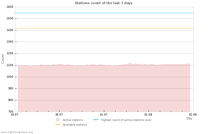 Graphs: Stations count