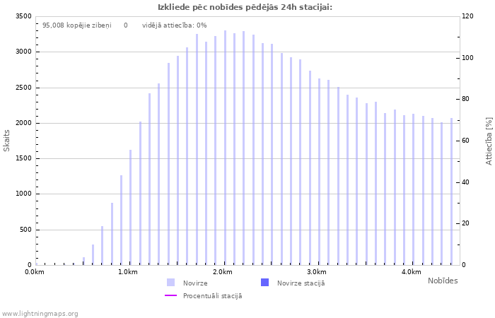 Grafiki: Izkliede pēc nobīdes