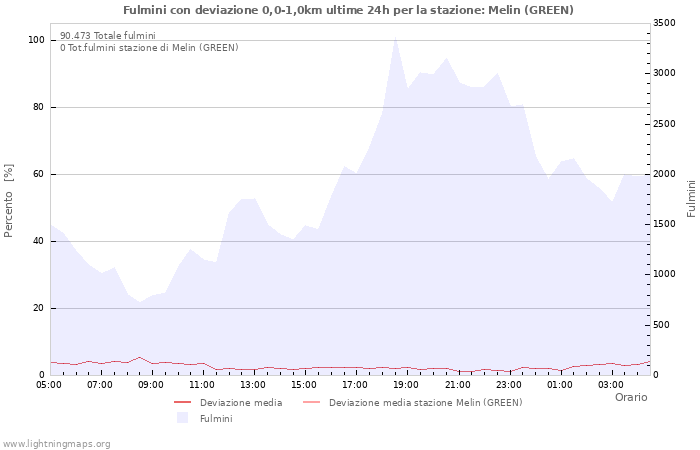 Grafico