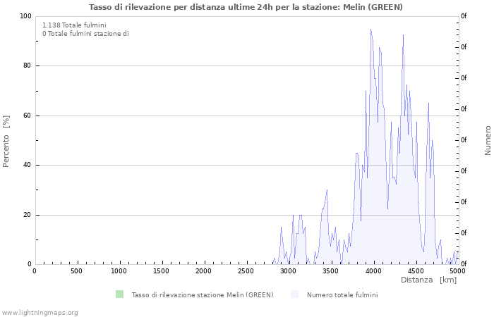 Grafico: Tasso di rilevazione per distanza