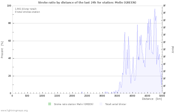 Grafer: Stroke ratio by distance