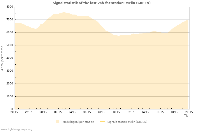 Grafer: Signalstatistik