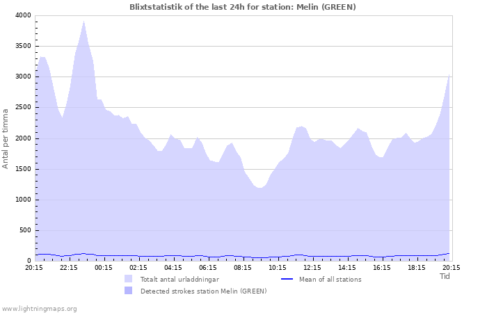 Grafer: Blixtstatistik