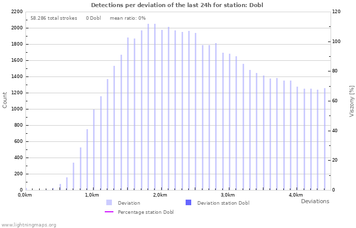 Grafikonok: Detections per deviation