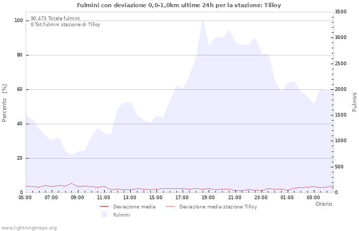 Grafico