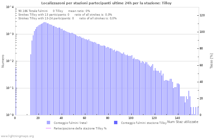 Grafico: Localizzazoni per stazioni partecipanti