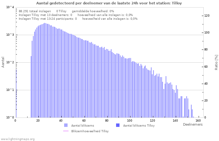 Grafieken: Aantal gedetecteerd per deelnemer