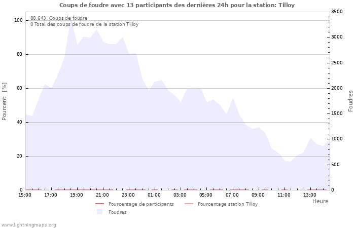 Graphes