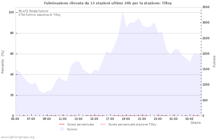 Grafico