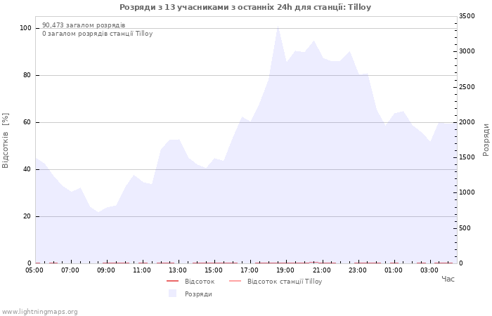 Графіки