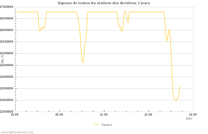 Graphes