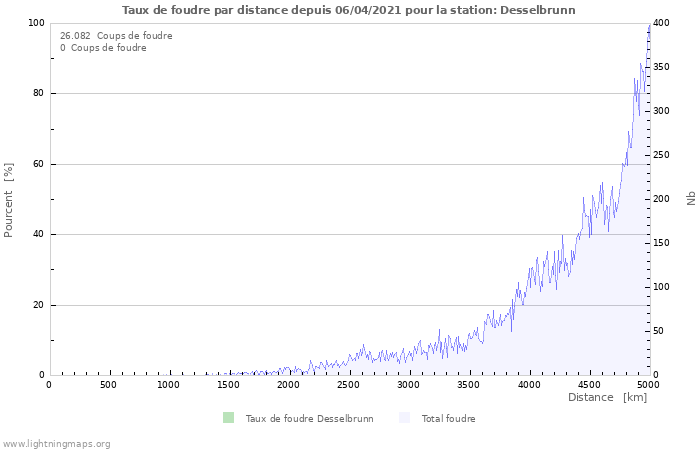 Graphes