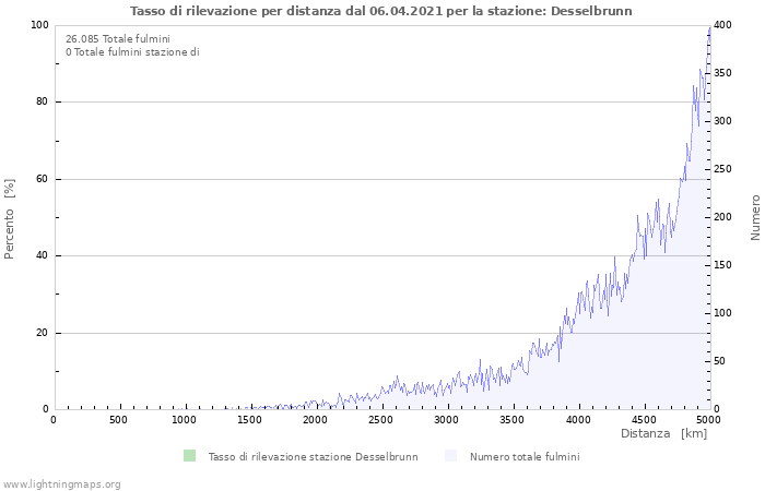 Grafico