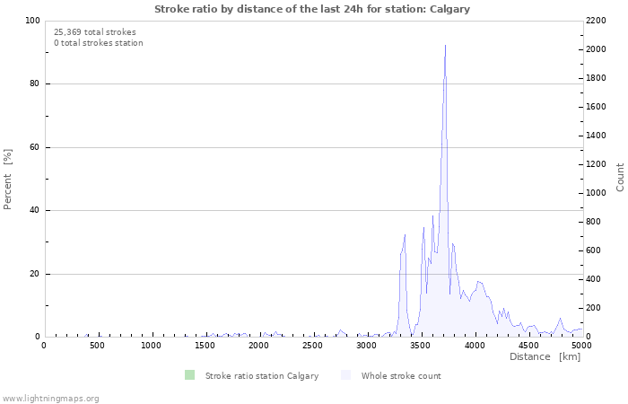 Graphs: Stroke ratio by distance