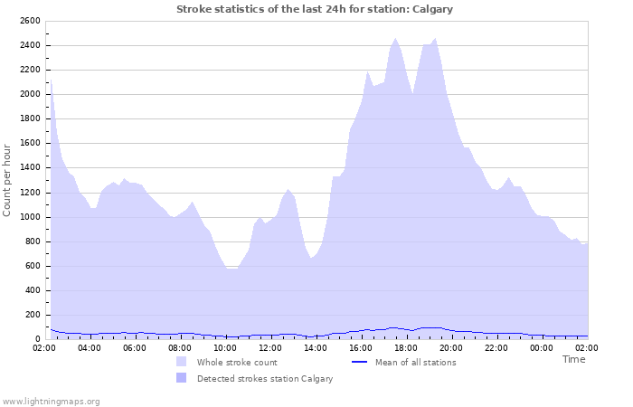 Graphs: Stroke statistics