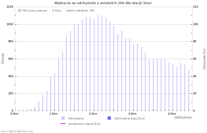 Wykresy: Wykrycia na odchylenie