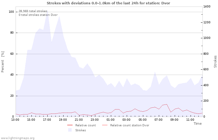 Graphs