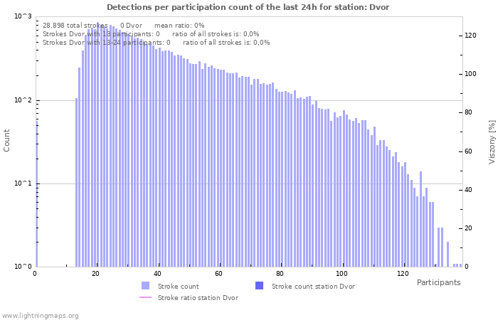 Grafikonok: Detections per participation count