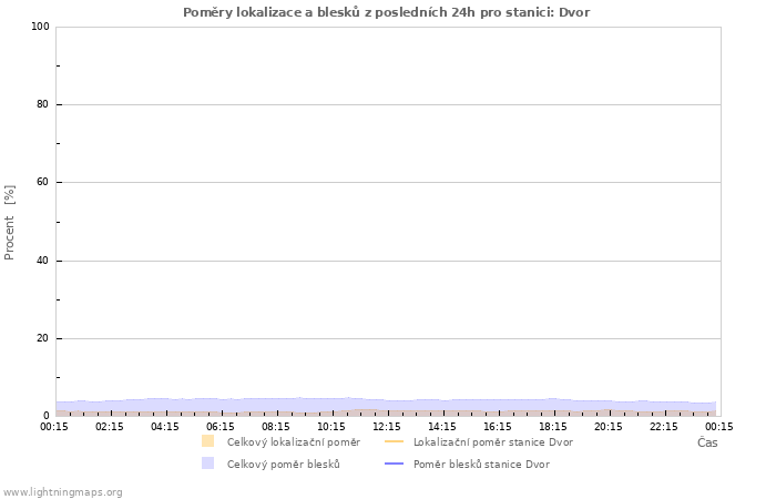 Grafy: Poměry lokalizace a blesků