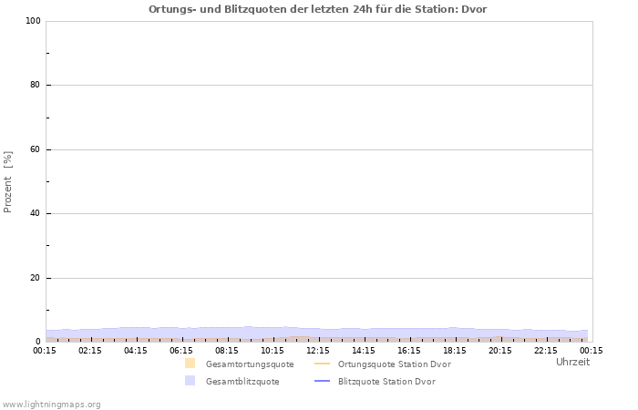 Diagramme: Ortungs- und Blitzquoten