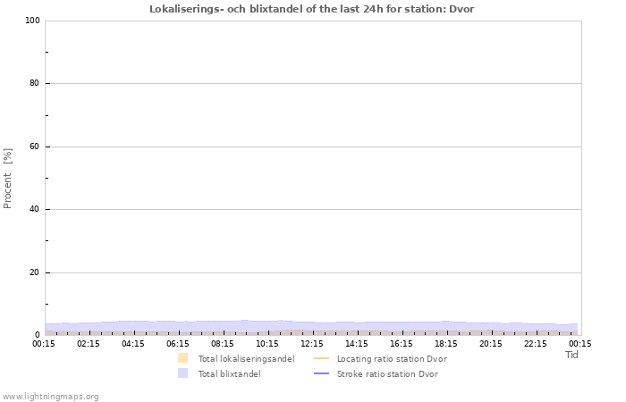 Grafer: Lokaliserings- och blixtandel