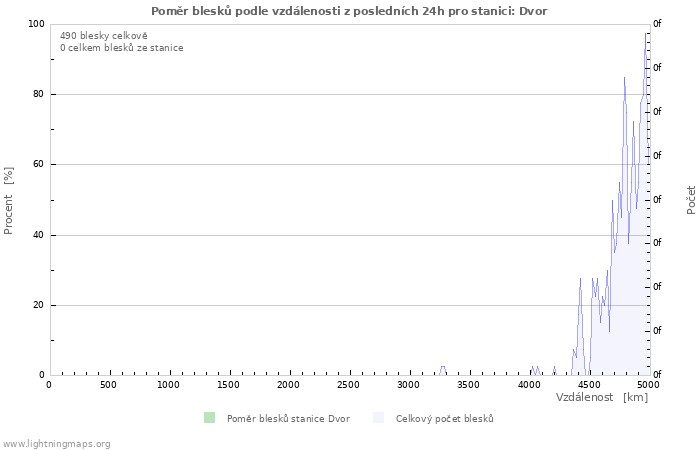 Grafy: Poměr blesků podle vzdálenosti