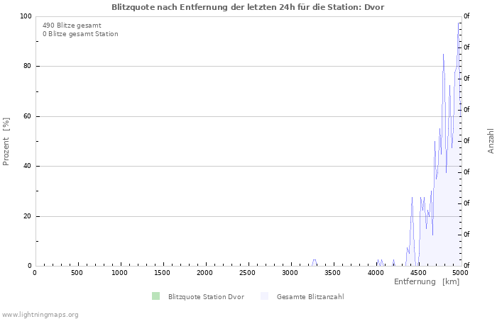 Diagramme: Blitzquote nach Entfernung