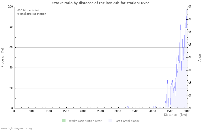 Grafer: Stroke ratio by distance