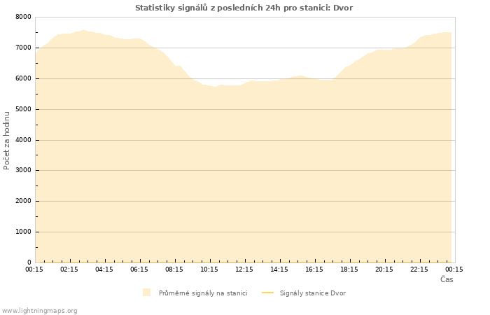 Grafy: Statistiky signálů