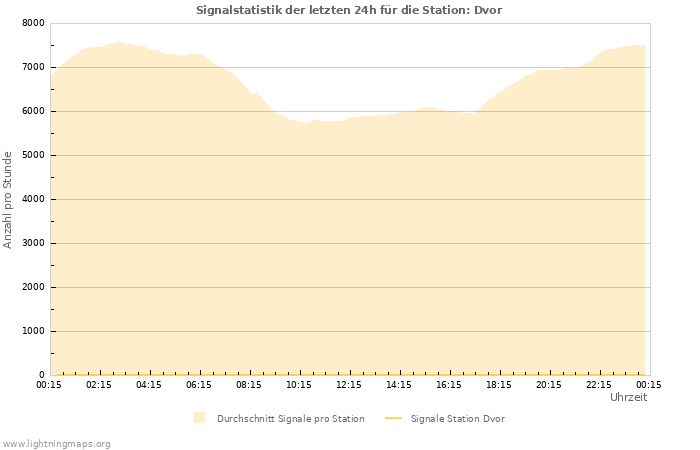 Diagramme: Signalstatistik