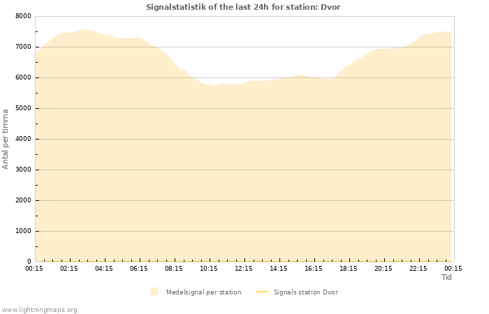 Grafer: Signalstatistik