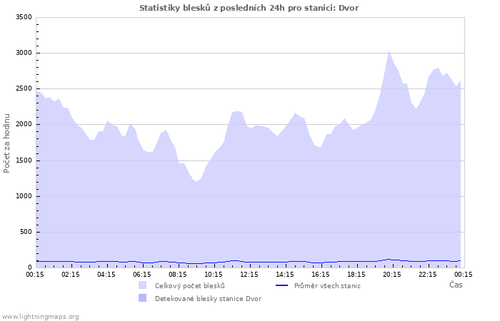 Grafy: Statistiky blesků