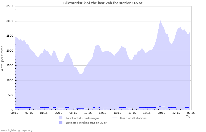 Grafer: Blixtstatistik