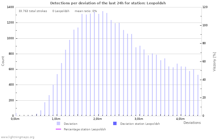 Grafikonok: Detections per deviation