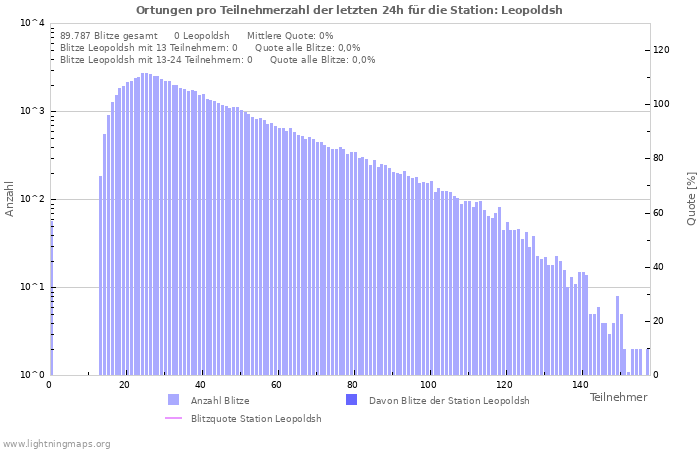 Diagramme: Ortungen pro Teilnehmerzahl