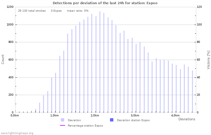 Grafikonok: Detections per deviation