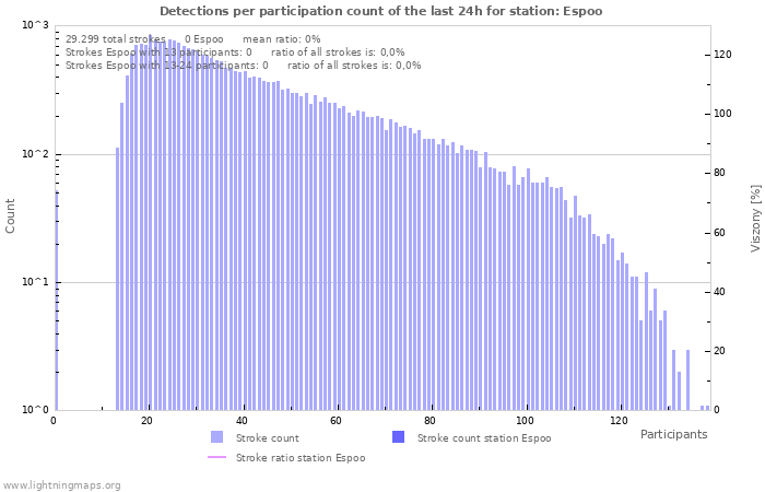 Grafikonok: Detections per participation count