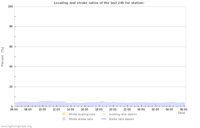 Graphs: Locating and stroke ratios