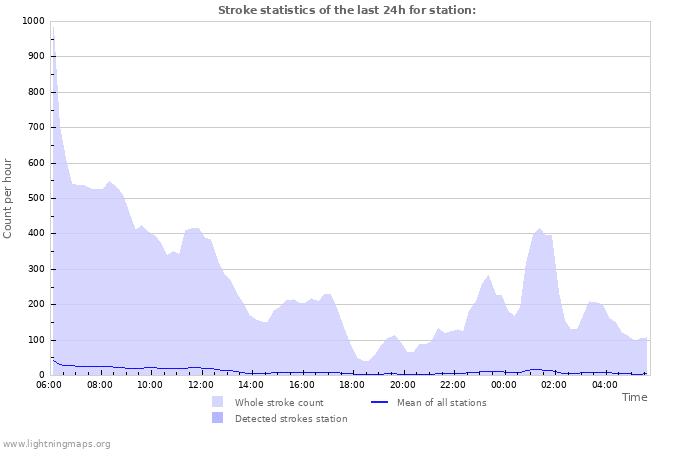 Graphs: Stroke statistics