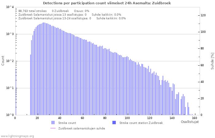 Graafit: Detections per participation count